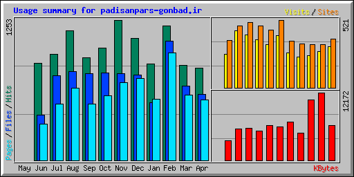 Usage summary for padisanpars-gonbad.ir